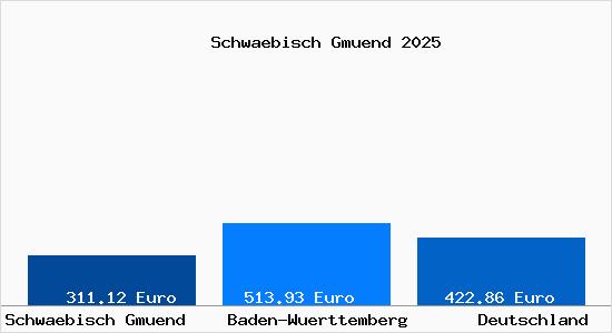 Aktueller Bodenrichtwert in Schw&auml;bisch Gm&uuml;nd