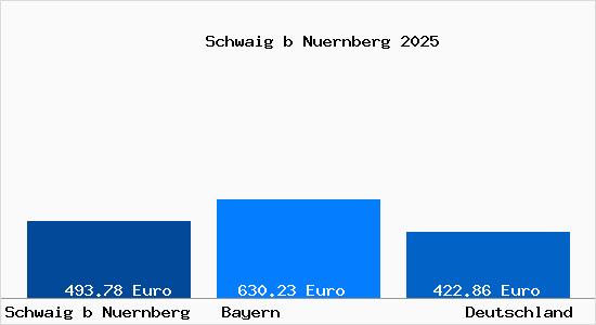 Aktueller Bodenrichtwert in Schwaig bei N&uuml;rnberg