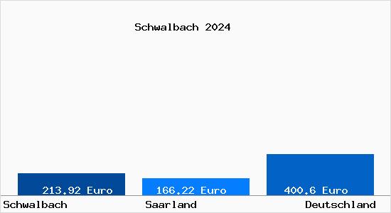Aktueller Bodenrichtwert in Schwalbach Saar