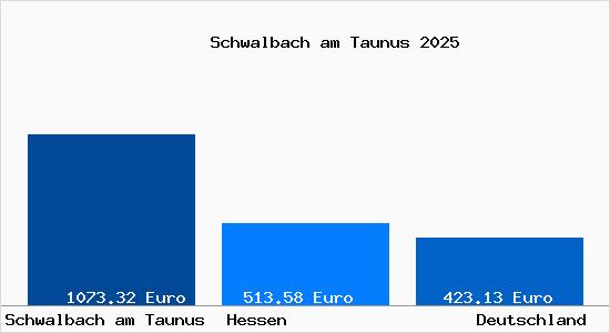 Aktueller Bodenrichtwert in Schwalbach am Taunus