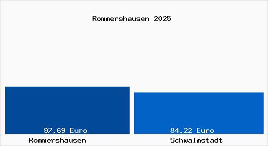 Aktueller Bodenrichtwert in Schwalmstadt Rommershausen