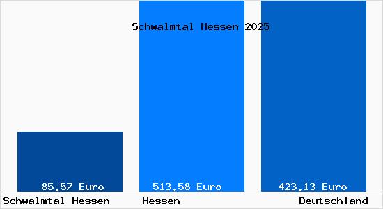 Aktueller Bodenrichtwert in Schwalmtal Hessen