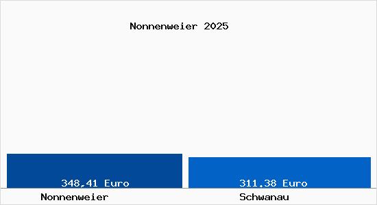 Aktueller Bodenrichtwert in Schwanau Nonnenweier
