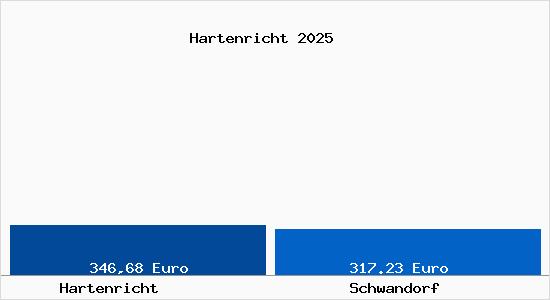 Aktueller Bodenrichtwert in Schwandorf Hartenricht
