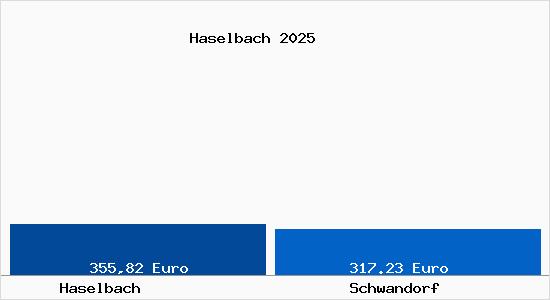 Aktueller Bodenrichtwert in Schwandorf Haselbach