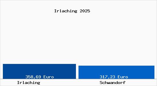 Aktueller Bodenrichtwert in Schwandorf Irlaching