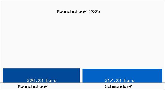 Aktueller Bodenrichtwert in Schwandorf M&uuml;nchsh&ouml;f