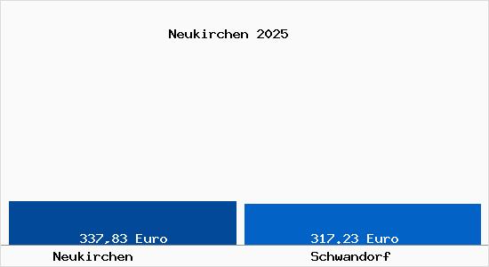 Aktueller Bodenrichtwert in Schwandorf Neukirchen