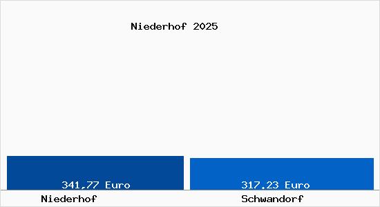 Aktueller Bodenrichtwert in Schwandorf Niederhof