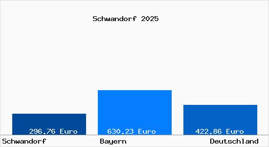 Aktueller Bodenrichtwert in Schwandorf Bayern