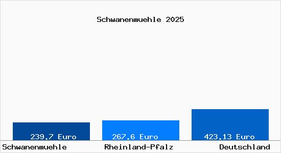 Aktueller Bodenrichtwert in Schwanenmuehle