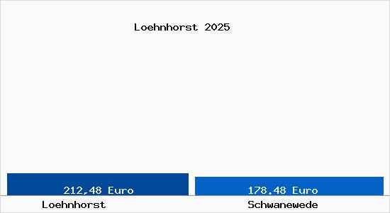 Aktueller Bodenrichtwert in Schwanewede L&ouml;hnhorst
