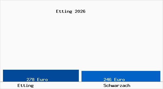 Aktueller Bodenrichtwert in Schwarzach Etting