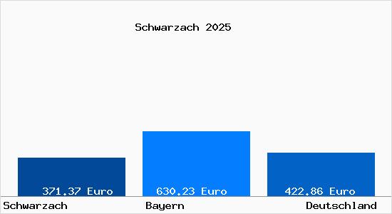 Aktueller Bodenrichtwert in Schwarzach Niederbayern