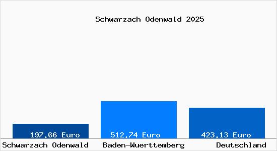 Aktueller Bodenrichtwert in Schwarzach Odenwald
