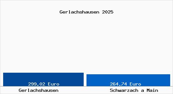 Aktueller Bodenrichtwert in Schwarzach a Main Gerlachshausen