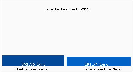 Aktueller Bodenrichtwert in Schwarzach a Main Stadtschwarzach