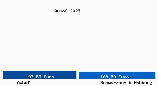 Aktueller Bodenrichtwert in Schwarzach b Nabburg Auhof