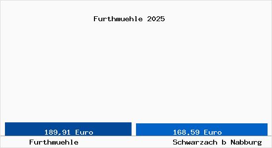 Aktueller Bodenrichtwert in Schwarzach b Nabburg Furthm&uuml;hle