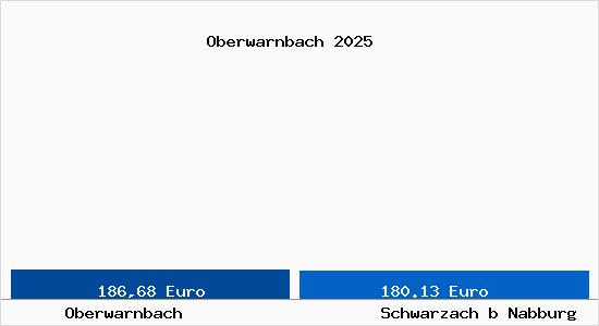 Aktueller Bodenrichtwert in Schwarzach b Nabburg Oberwarnbach
