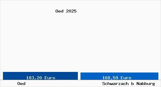 Aktueller Bodenrichtwert in Schwarzach b Nabburg &Ouml;d