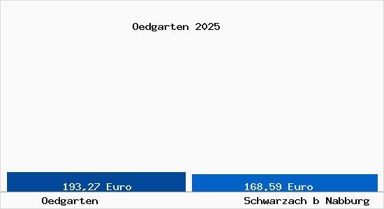 Aktueller Bodenrichtwert in Schwarzach b Nabburg &Ouml;dgarten