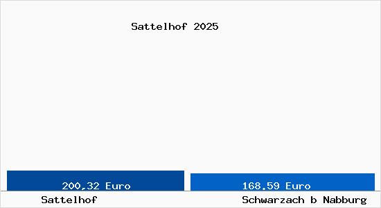 Aktueller Bodenrichtwert in Schwarzach b Nabburg Sattelhof