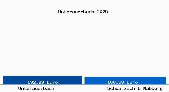 Aktueller Bodenrichtwert in Schwarzach b Nabburg Unterauerbach