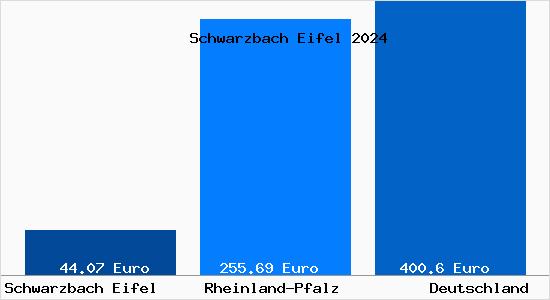 Aktueller Bodenrichtwert in Schwarzbach Eifel