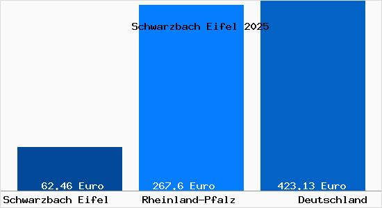 Aktueller Bodenrichtwert in Schwarzbach Eifel