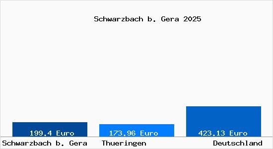Aktueller Bodenrichtwert in Schwarzbach b. Gera