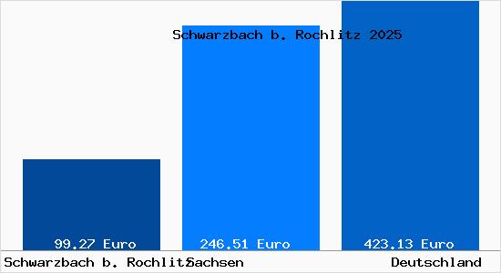 Aktueller Bodenrichtwert in Schwarzbach b. Rochlitz