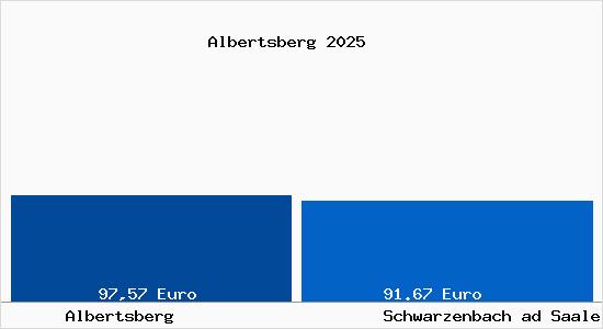 Aktueller Bodenrichtwert in Schwarzenbach ad Saale Albertsberg