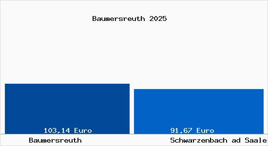 Aktueller Bodenrichtwert in Schwarzenbach ad Saale Baumersreuth
