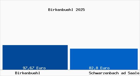 Aktueller Bodenrichtwert in Schwarzenbach ad Saale Birkenb&uuml;hl