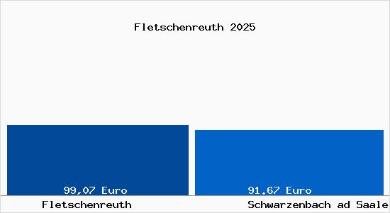 Aktueller Bodenrichtwert in Schwarzenbach ad Saale Fletschenreuth