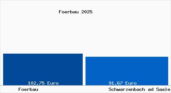 Aktueller Bodenrichtwert in Schwarzenbach ad Saale F&ouml;rbau