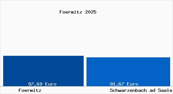 Aktueller Bodenrichtwert in Schwarzenbach ad Saale F&ouml;rmitz