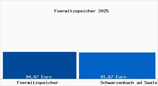 Aktueller Bodenrichtwert in Schwarzenbach ad Saale F&ouml;rmitzspeicher