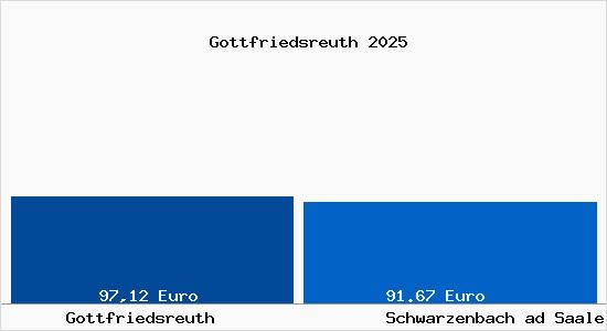 Aktueller Bodenrichtwert in Schwarzenbach ad Saale Gottfriedsreuth