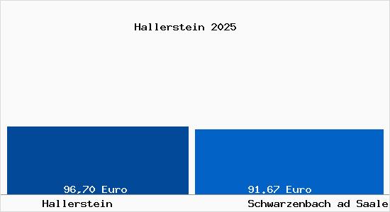 Aktueller Bodenrichtwert in Schwarzenbach ad Saale Hallerstein