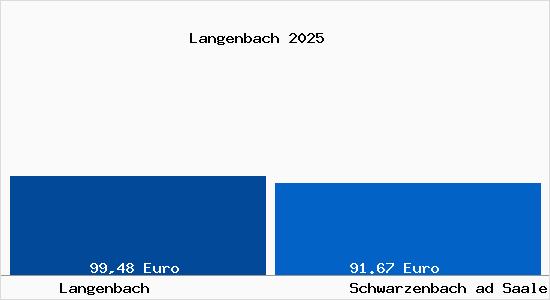 Aktueller Bodenrichtwert in Schwarzenbach ad Saale Langenbach