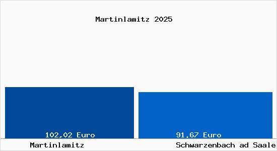 Aktueller Bodenrichtwert in Schwarzenbach ad Saale Martinlamitz