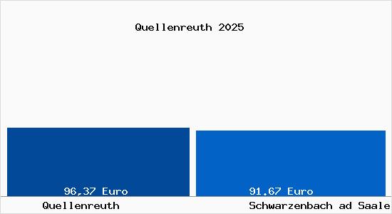 Aktueller Bodenrichtwert in Schwarzenbach ad Saale Q&uuml;llenreuth
