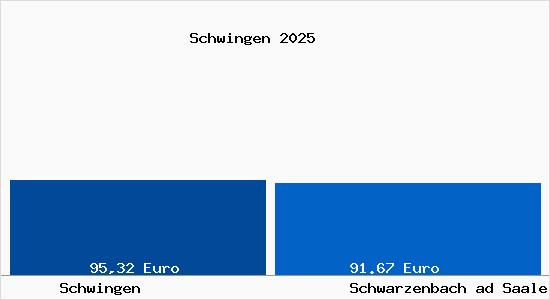 Aktueller Bodenrichtwert in Schwarzenbach ad Saale Schwingen