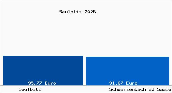 Aktueller Bodenrichtwert in Schwarzenbach ad Saale Seulbitz