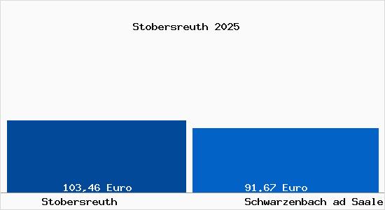 Aktueller Bodenrichtwert in Schwarzenbach ad Saale Stobersreuth