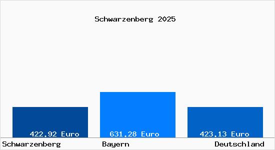 Aktueller Bodenrichtwert in Schwarzenberg b. Neukirchen a. Teisenberg