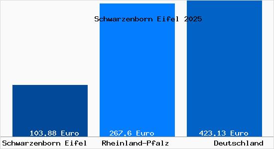 Aktueller Bodenrichtwert in Schwarzenborn Eifel