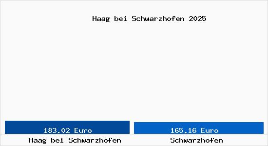 Aktueller Bodenrichtwert in Schwarzhofen Haag bei Schwarzhofen